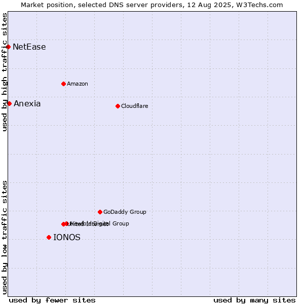 Market position of IONOS vs. Anexia vs. NetEase
