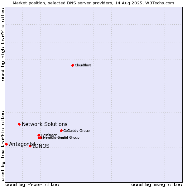 Market position of IONOS vs. Network Solutions vs. Antagonist