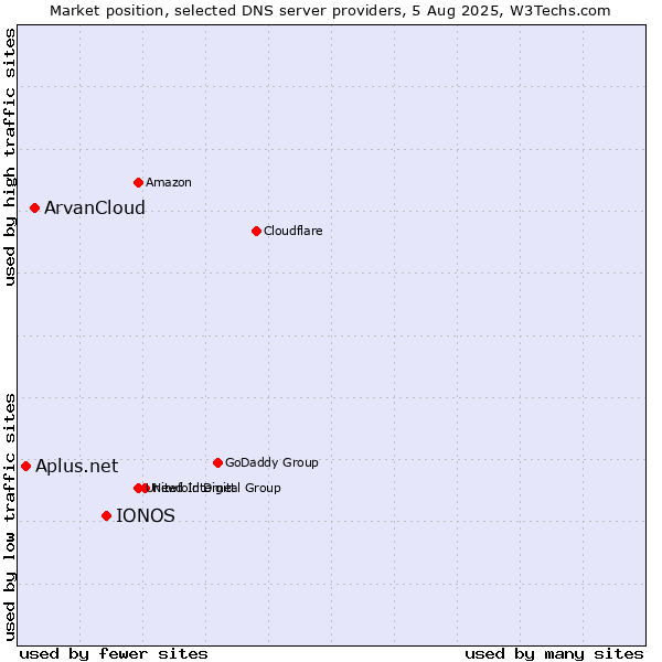 Market position of IONOS vs. ArvanCloud vs. Aplus.net