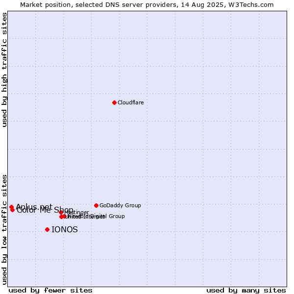 Market position of IONOS vs. Color Me Shop vs. Aplus.net