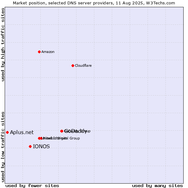 Market position of GoDaddy vs. IONOS vs. Aplus.net