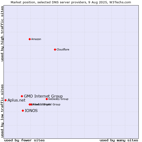 Market position of IONOS vs. GMO Internet Group vs. Aplus.net