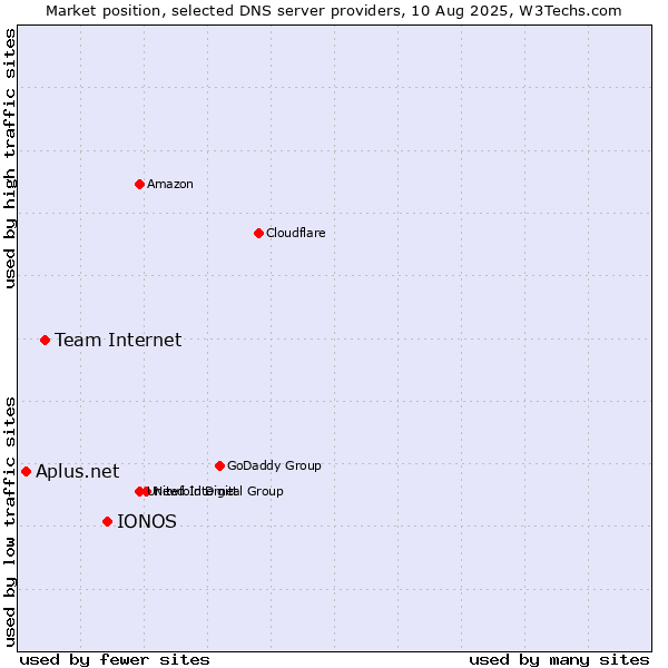 Market position of IONOS vs. Team Internet vs. Aplus.net