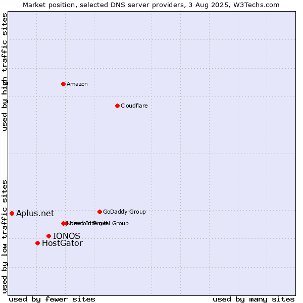 Market position of IONOS vs. HostGator vs. Aplus.net
