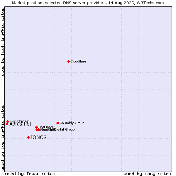 Market position of IONOS vs. Hostiran vs. Aplus.net