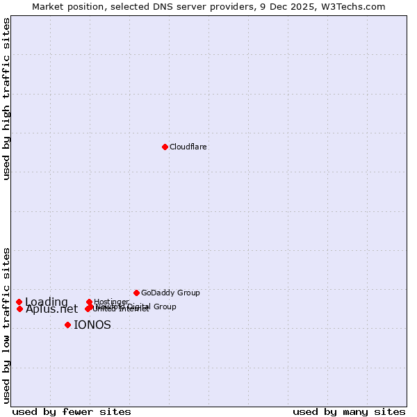 Market position of IONOS vs. Aplus.net vs. Loading