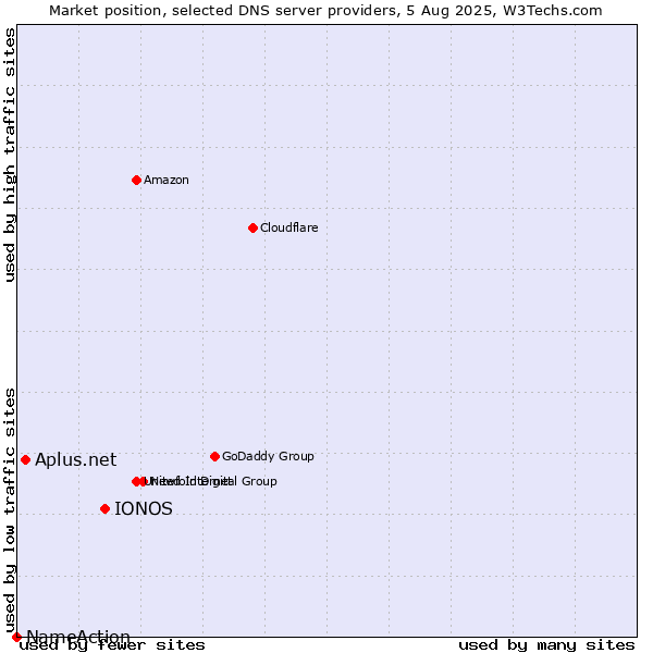 Market position of IONOS vs. Aplus.net vs. NameAction