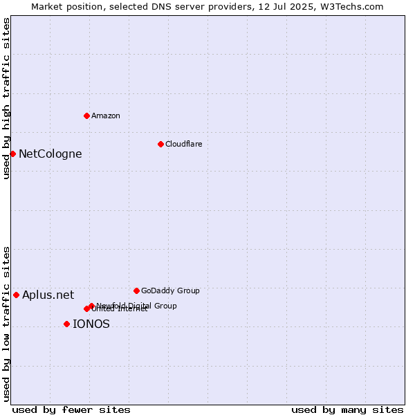 Market position of IONOS vs. Aplus.net vs. NetCologne