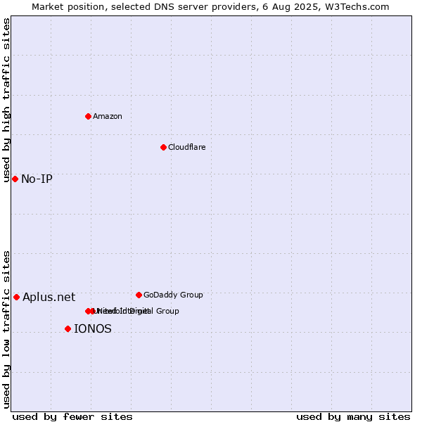 Market position of IONOS vs. Aplus.net vs. No-IP