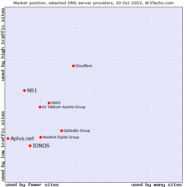 Market position of IONOS vs. NS1 vs. Aplus.net