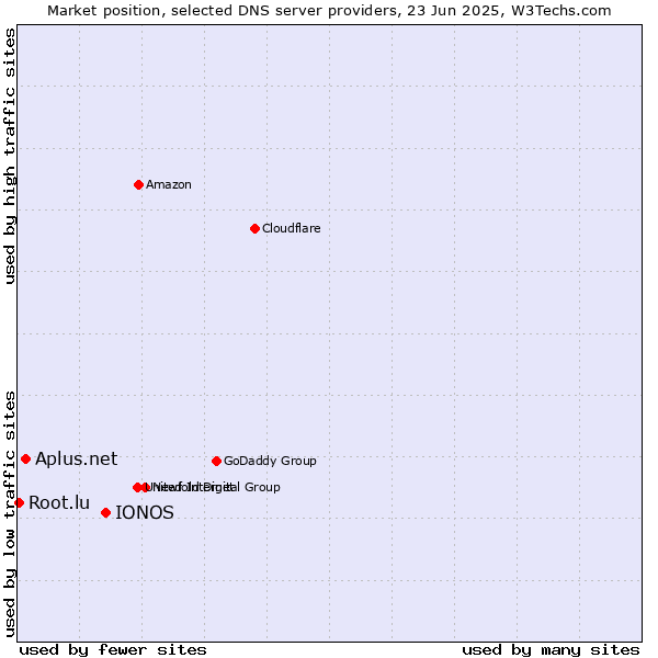 Market position of IONOS vs. Aplus.net vs. Root.lu
