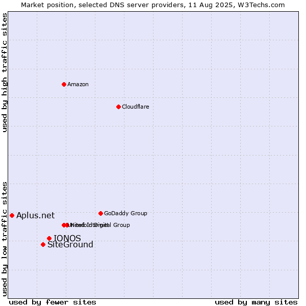 Market position of IONOS vs. SiteGround vs. Aplus.net