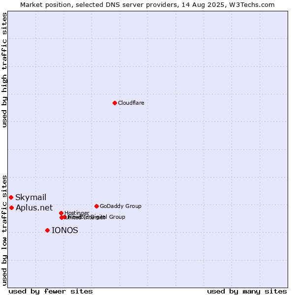 Market position of IONOS vs. Aplus.net vs. Skymail