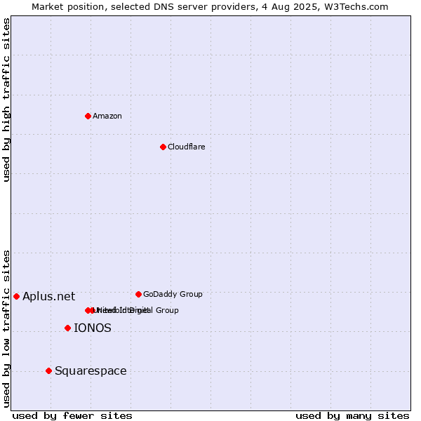 Market position of IONOS vs. Squarespace vs. Aplus.net