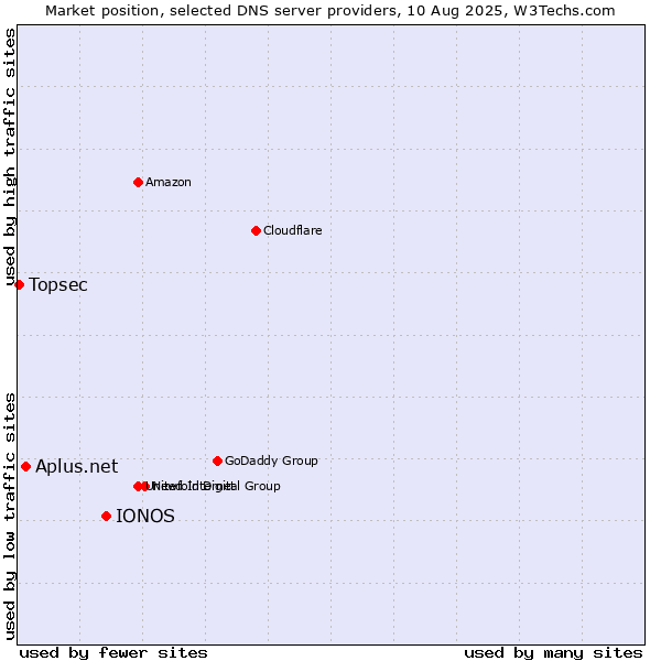 Market position of IONOS vs. Aplus.net vs. Topsec