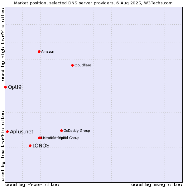 Market position of IONOS vs. Aplus.net vs. Opti9