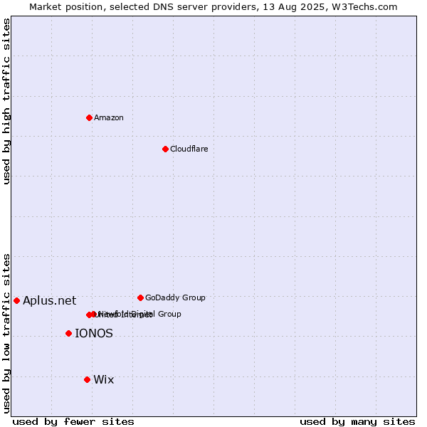 Market position of Wix vs. IONOS vs. Aplus.net