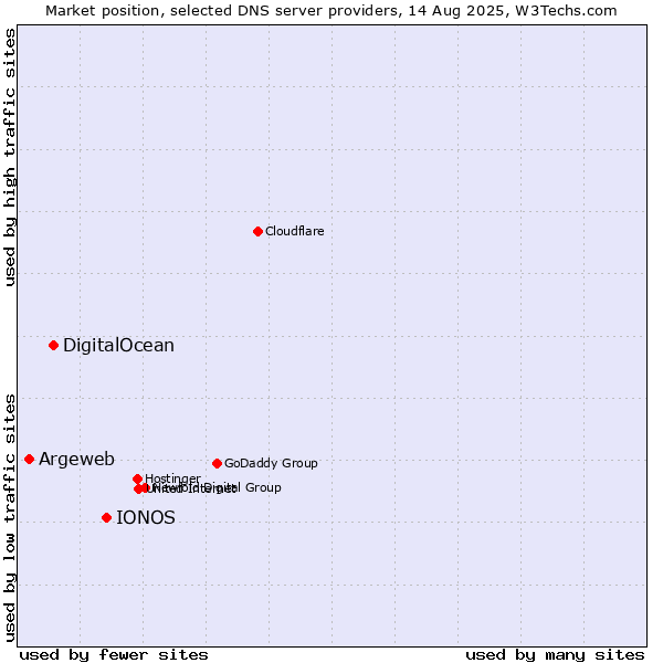 Market position of IONOS vs. DigitalOcean vs. Argeweb