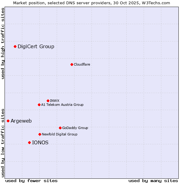 Market position of IONOS vs. DigiCert Group vs. Argeweb