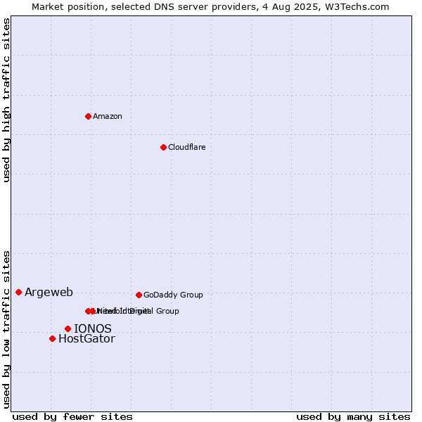Market position of IONOS vs. HostGator vs. Argeweb