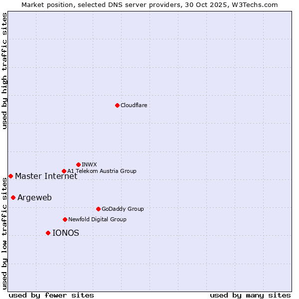 Market position of IONOS vs. Argeweb vs. Master Internet