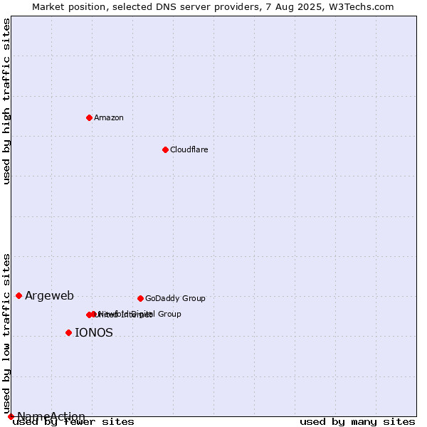 Market position of IONOS vs. Argeweb vs. NameAction