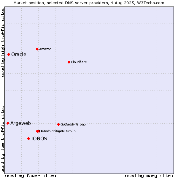 Market position of IONOS vs. Oracle vs. Argeweb