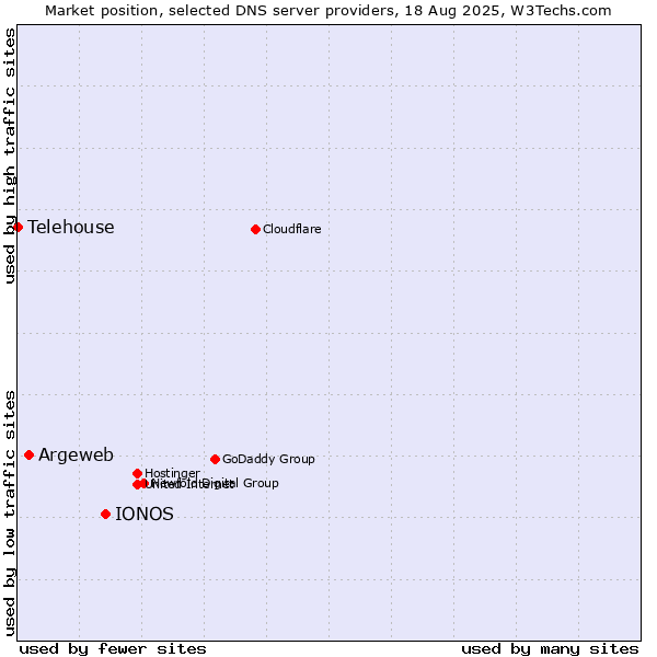 Market position of IONOS vs. Argeweb vs. Telehouse
