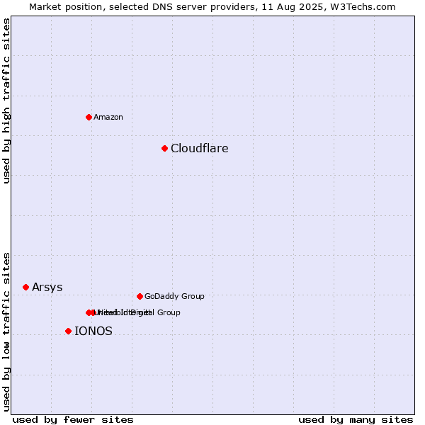 Market position of Cloudflare vs. IONOS vs. Arsys