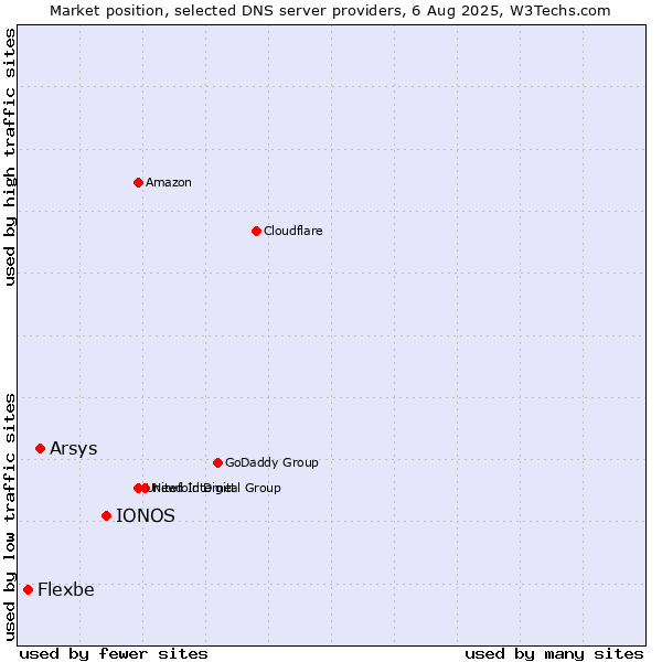 Market position of IONOS vs. Arsys vs. Flexbe
