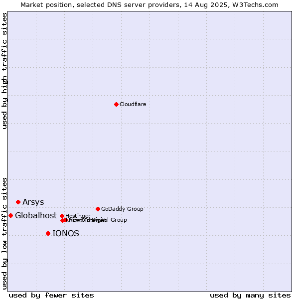 Market position of IONOS vs. Arsys vs. Globalhost