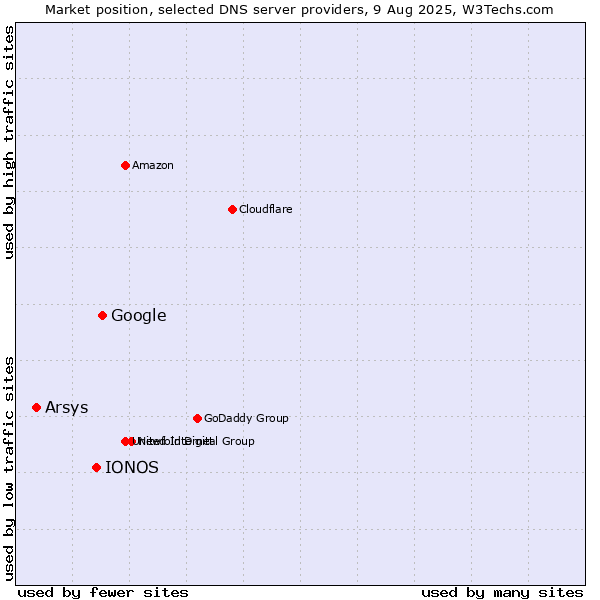 Market position of Google vs. IONOS vs. Arsys