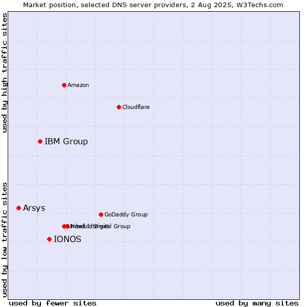 Market position of IONOS vs. IBM Group vs. Arsys