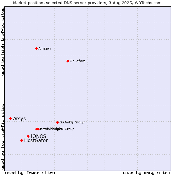 Market position of IONOS vs. HostGator vs. Arsys