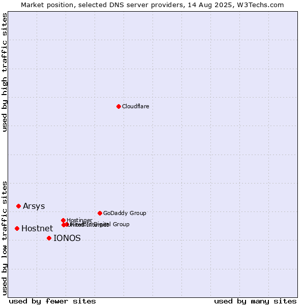 Market position of IONOS vs. Arsys vs. Hostnet