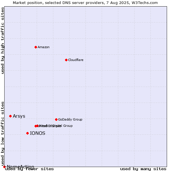 Market position of IONOS vs. Arsys vs. NameAction