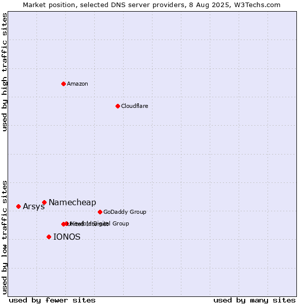 Market position of IONOS vs. Namecheap vs. Arsys