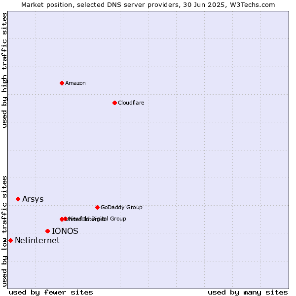 Market position of IONOS vs. Arsys vs. Netinternet