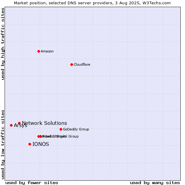 Market position of IONOS vs. Network Solutions vs. Arsys