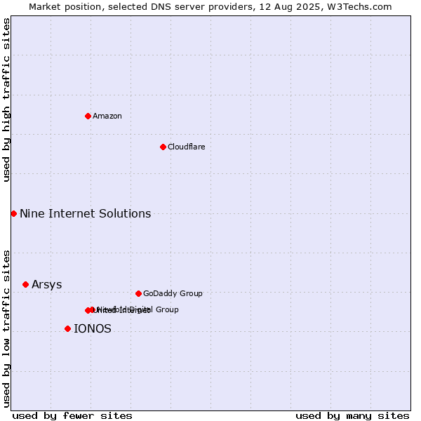 Market position of IONOS vs. Arsys vs. Nine Internet Solutions