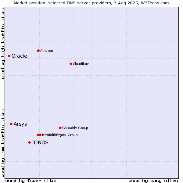 Market position of IONOS vs. Arsys vs. Oracle