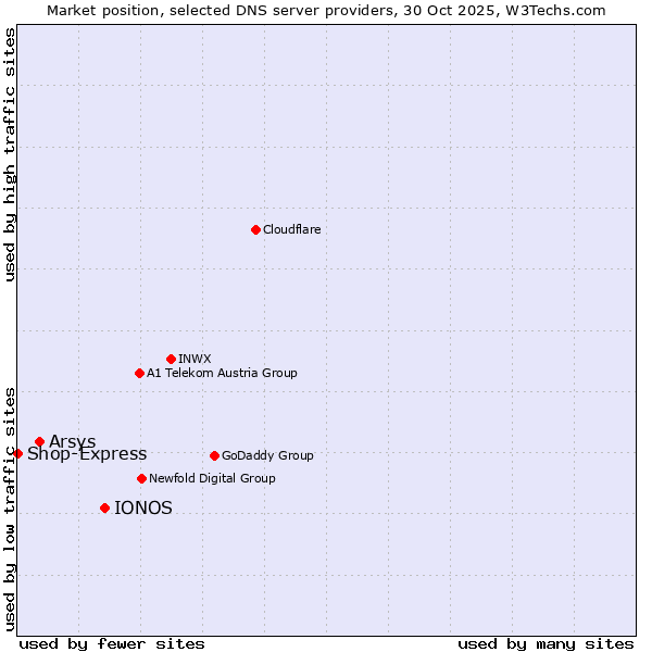 Market position of IONOS vs. Arsys vs. Shop-Express