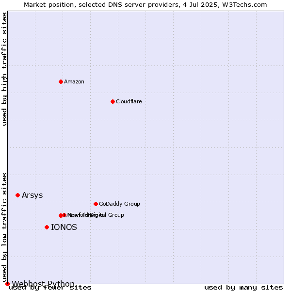 Market position of IONOS vs. Arsys vs. Webhost Python