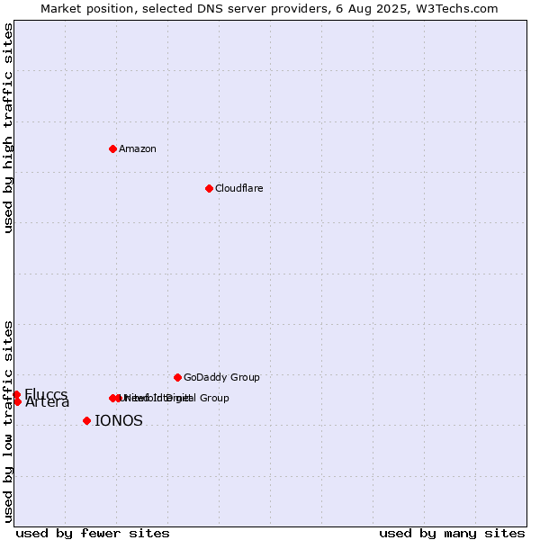 Market position of IONOS vs. Artera vs. Fluccs