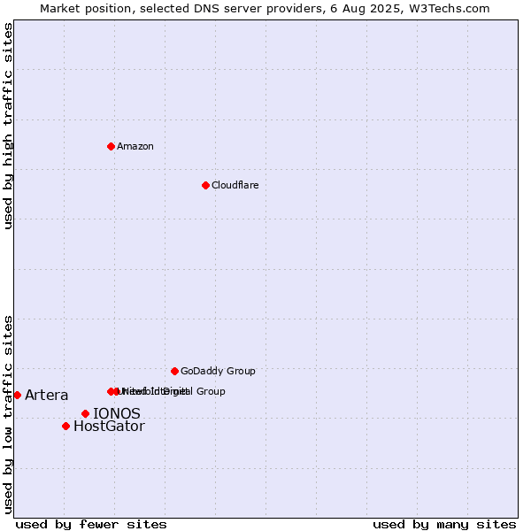 Market position of IONOS vs. HostGator vs. Artera