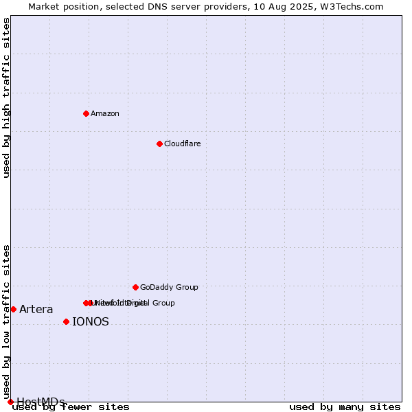 Market position of IONOS vs. Artera vs. HostMDs