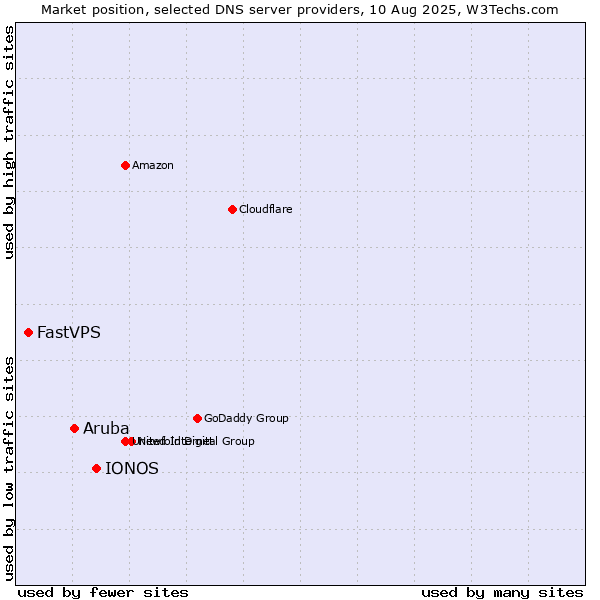 Market position of IONOS vs. Aruba vs. FastVPS