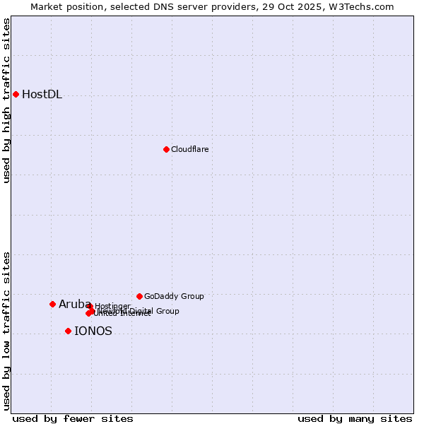 Market position of IONOS vs. Aruba vs. HostDL