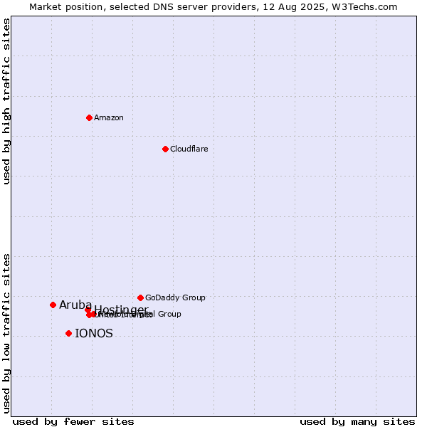 Market position of Hostinger vs. IONOS vs. Aruba