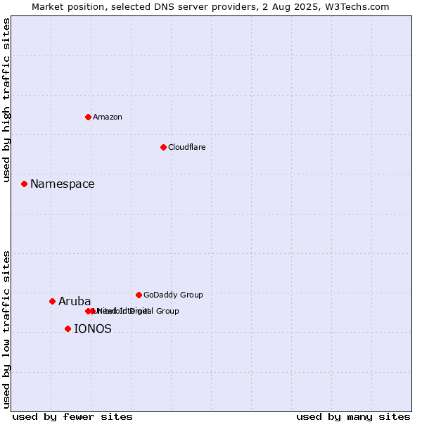 Market position of IONOS vs. Aruba vs. Namespace